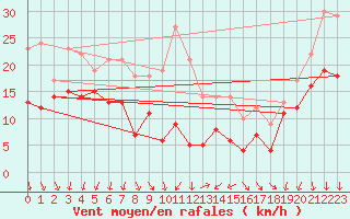 Courbe de la force du vent pour Weinbiet