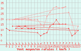 Courbe de la force du vent pour Antibes (06)