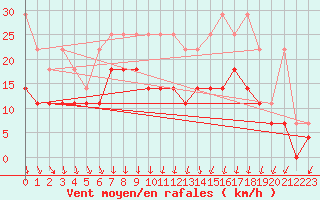 Courbe de la force du vent pour Berkenhout AWS