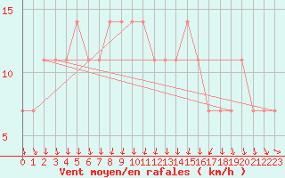 Courbe de la force du vent pour Rovaniemen mlk Apukka