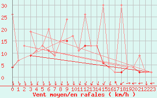 Courbe de la force du vent pour Hallau