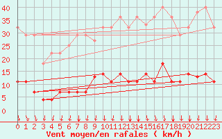 Courbe de la force du vent pour Somosierra