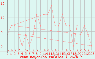 Courbe de la force du vent pour Reutte