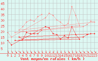 Courbe de la force du vent pour Zinnwald-Georgenfeld