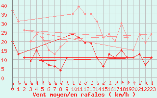 Courbe de la force du vent pour Nmes - Garons (30)