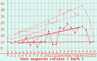 Courbe de la force du vent pour Montpellier (34)