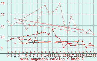 Courbe de la force du vent pour Luechow