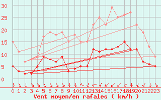 Courbe de la force du vent pour Clermont-Ferrand (63)