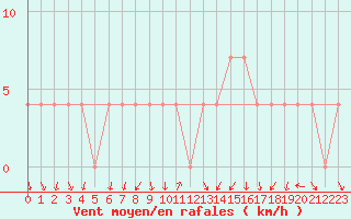 Courbe de la force du vent pour Bad Aussee