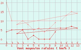 Courbe de la force du vent pour Bignan (56)