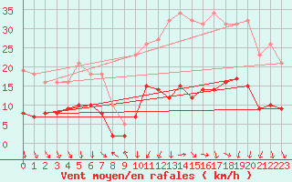 Courbe de la force du vent pour La Beaume (05)