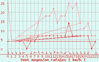 Courbe de la force du vent pour Meiningen