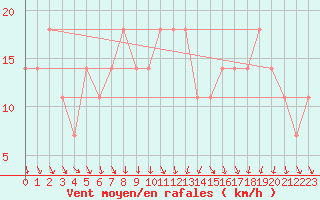 Courbe de la force du vent pour Roches Point