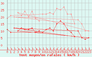 Courbe de la force du vent pour Bad Marienberg