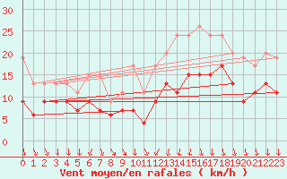 Courbe de la force du vent pour Poitiers (86)