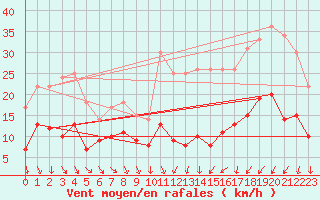 Courbe de la force du vent pour Deaux (30)
