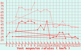 Courbe de la force du vent pour Sierra de Alfabia