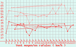 Courbe de la force du vent pour Saint-Auban (04)