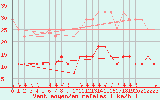 Courbe de la force du vent pour Regensburg