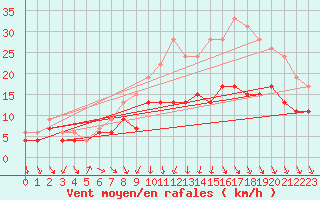 Courbe de la force du vent pour Chteauroux (36)