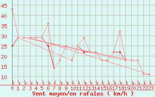 Courbe de la force du vent pour Myken