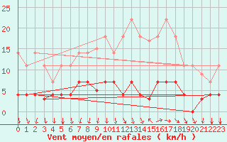 Courbe de la force du vent pour Somosierra