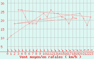 Courbe de la force du vent pour la bouée 62107