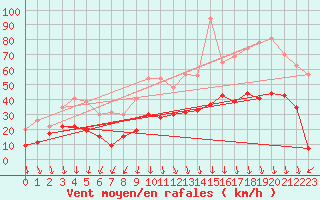 Courbe de la force du vent pour Saint-Auban (04)