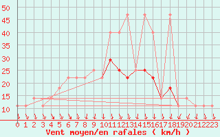 Courbe de la force du vent pour Kucharovice