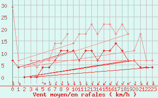 Courbe de la force du vent pour Melle (Be)