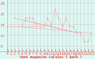 Courbe de la force du vent pour Doksany