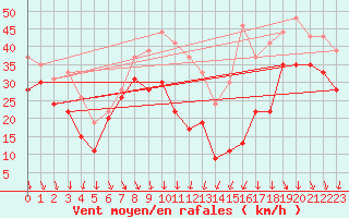 Courbe de la force du vent pour Mont-Aigoual (30)