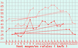 Courbe de la force du vent pour Valence (26)