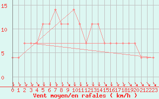 Courbe de la force du vent pour Cuprija