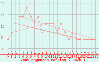 Courbe de la force du vent pour Kleinzicken