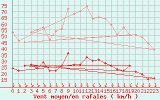 Courbe de la force du vent pour Tarascon (13)