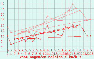 Courbe de la force du vent pour Vannes-Sn (56)