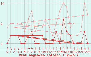 Courbe de la force du vent pour Bagnres-de-Luchon (31)