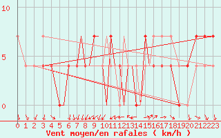 Courbe de la force du vent pour Nal