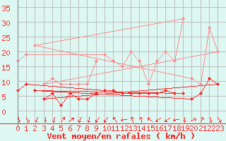 Courbe de la force du vent pour Aubenas - Lanas (07)