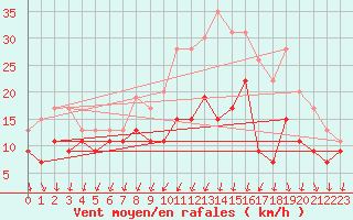 Courbe de la force du vent pour Chlons-en-Champagne (51)