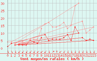 Courbe de la force du vent pour Luechow