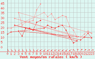 Courbe de la force du vent pour Alistro (2B)