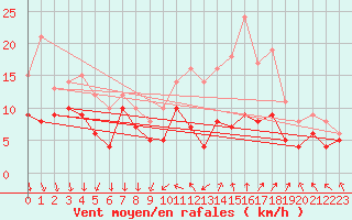 Courbe de la force du vent pour Laval (53)