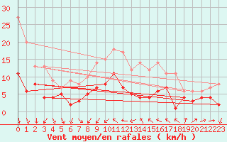 Courbe de la force du vent pour Wunsiedel Schonbrun