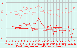 Courbe de la force du vent pour Galibier - Nivose (05)