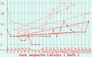 Courbe de la force du vent pour Mont-de-Marsan (40)