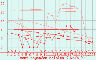 Courbe de la force du vent pour Le Mans (72)