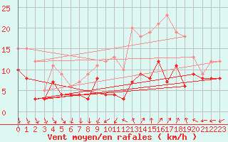 Courbe de la force du vent pour Saint-Quentin (02)