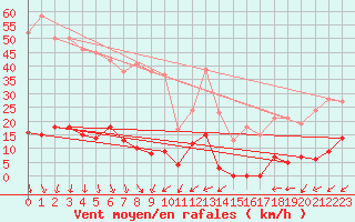 Courbe de la force du vent pour Les crins - Nivose (38)